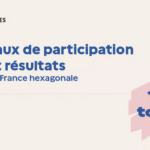 Primu turnu de sas munitzipales. Frantza polarizada intre Bardella e Mélenchon