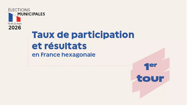 Primu turnu de sas munitzipales. Frantza polarizada intre Bardella e Mélenchon
